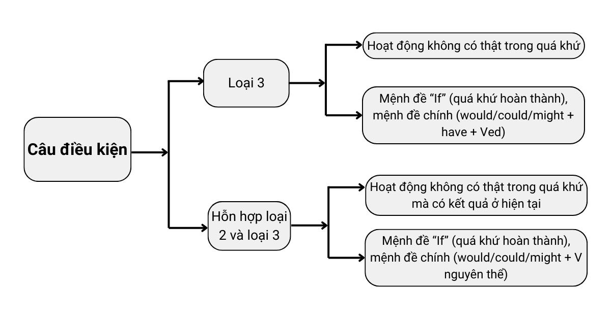 ngữ pháp unit 10 lớp 12