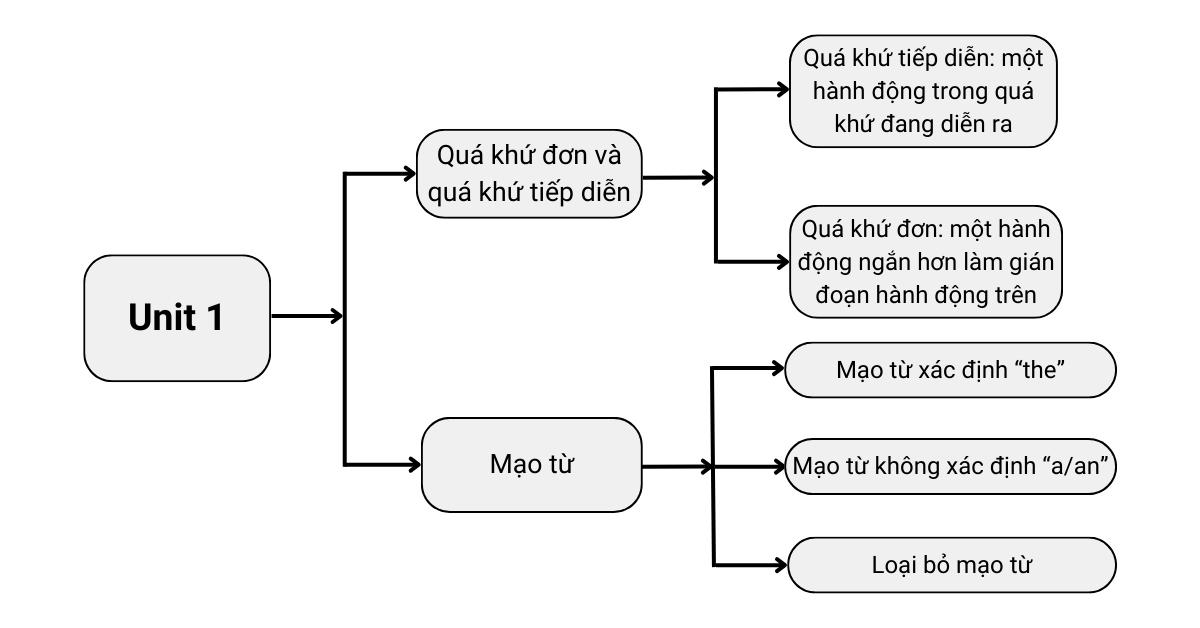 ngữ pháp unit 1 lớp 12