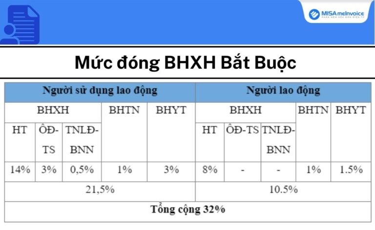 mức đóng BHXH bắt buộc