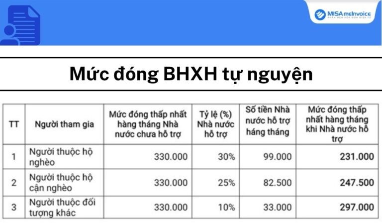 mức đóng BHXH tự nguyện