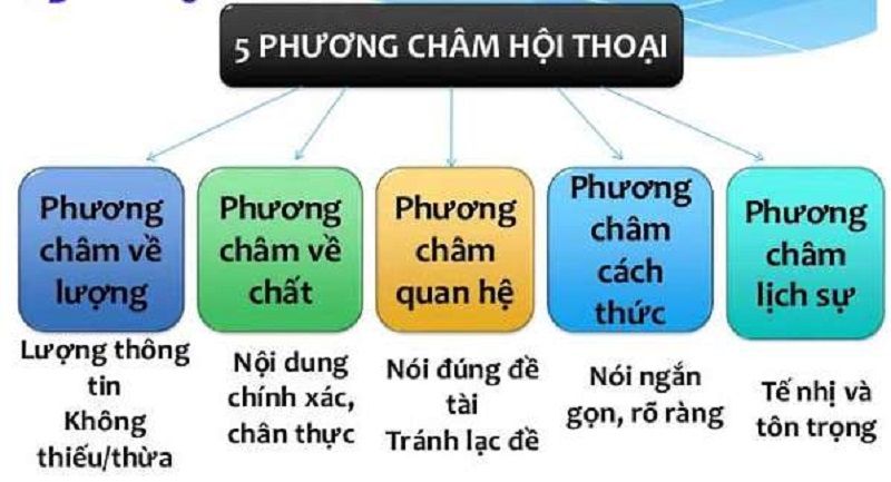 Các loại phương châm hội thoại