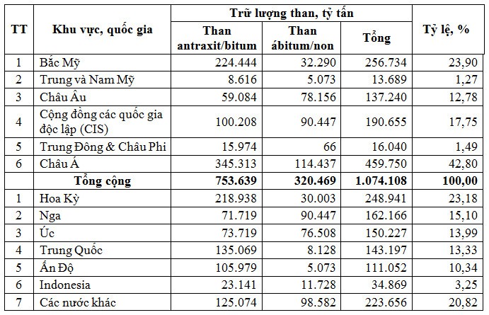 Từ trữ lượng than thế giới, suy ngẫm về phát triển bền vững năng lượng Việt Nam