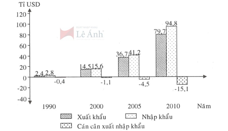 Vẽ biểu đồ cán cân xuất nhập khẩu