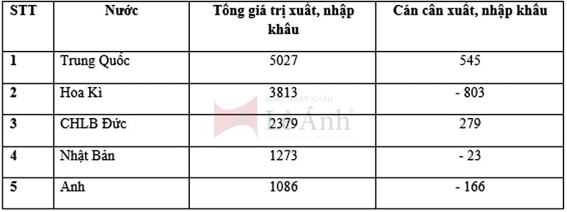 Nhận xét về cán cân xuất nhập khẩu