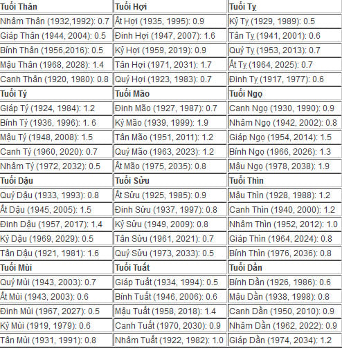 Dự đoán vận mệnh cuộc đời chỉ nhờ phép cân xương