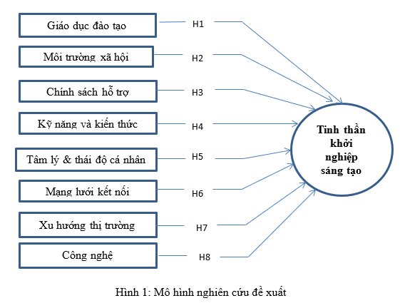 Các yếu tố ảnh hưởng đến tinh thần khởi nghiệp sáng tạo của sinh viên Trường Đại học Công nghiệp Việt - Hung