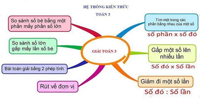 Cách giải bài toán gấp 1 số lên nhiều lần và giảm 1 số đi 