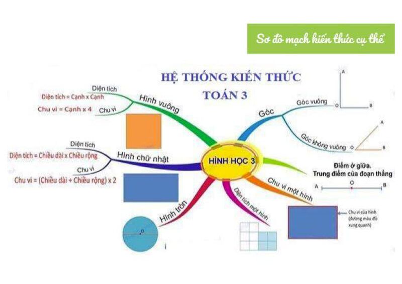 Lý thuyết về hình học 