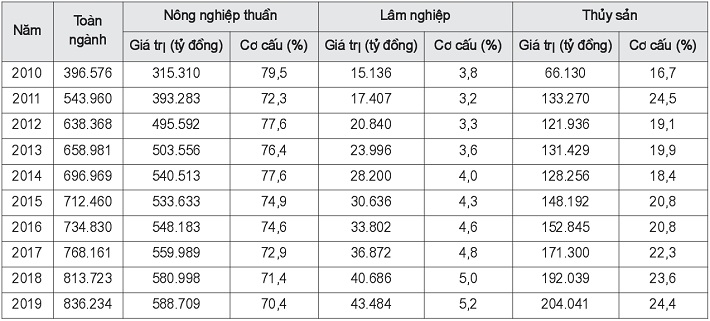 Giá trị sản xuất và cơ cấu ngành Nông nghiệp Việt Nam