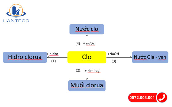 tinh chat hoa hoc cua clo