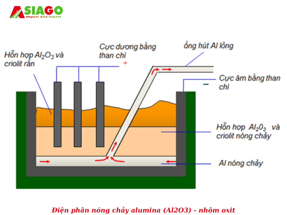 dien-phan-nong-chay-alumina-al2o3-nhom-oxit-asiago