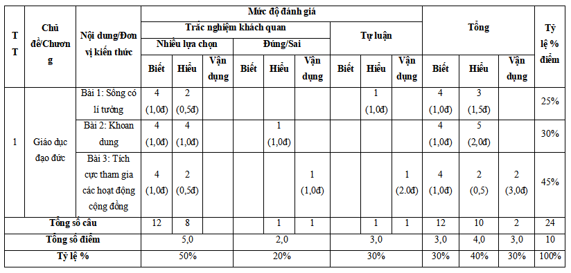 Bộ đề thi giữa học kì 1 môn GDCD lớp 9 năm 2025 - 2026 (Sách mới) 6 Đề kiểm tra giữa kì 1 GDCD 9 (Cấu trúc mới, ma trận, đáp án)