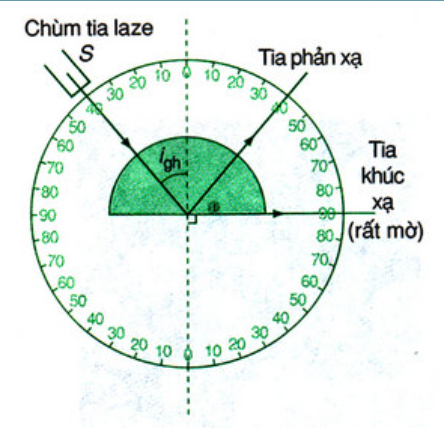 góc giới hạn của phản xạ toàn phần