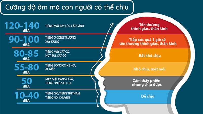 Ngưỡng cường độ âm thanh mà con người có thể chịu đựng được: