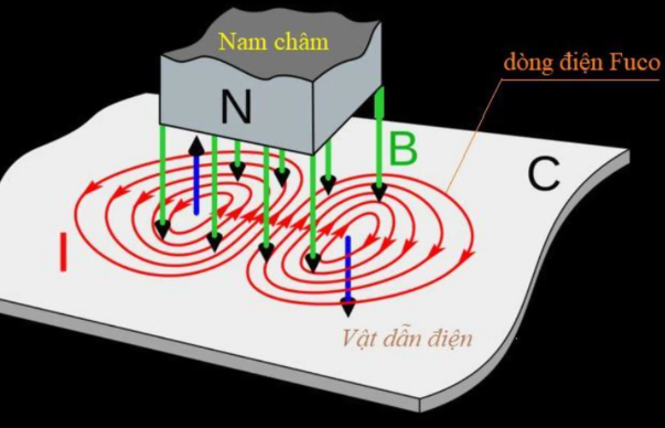 khai niem dong dien fuco