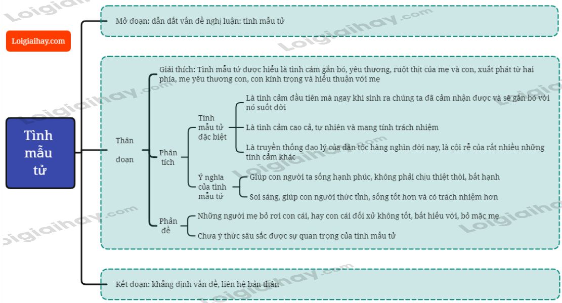 Viết đoạn văn nghị luận về tình mẫu tử</>