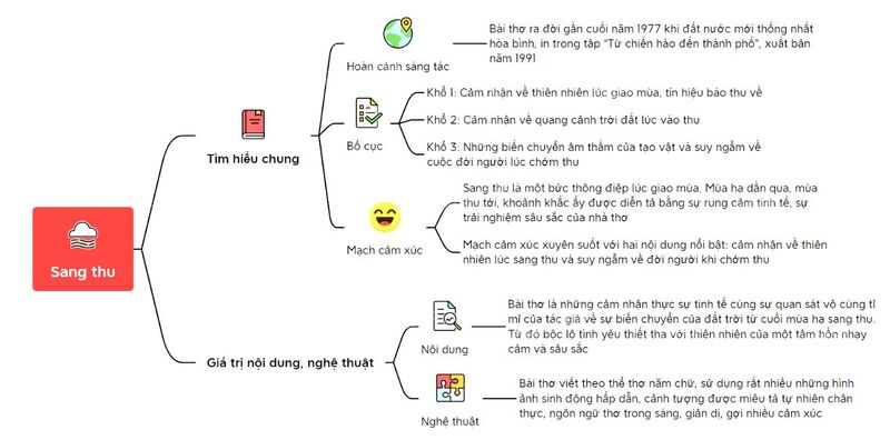 Sơ đồ tư duy bài Sang thu chi tiết nhất