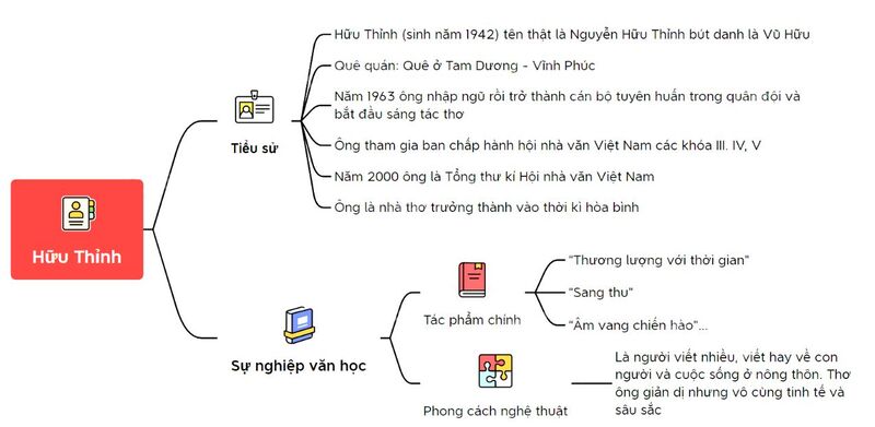 Sơ đồ tư duy bài Sang thu về tác giả Hữu Thỉnh