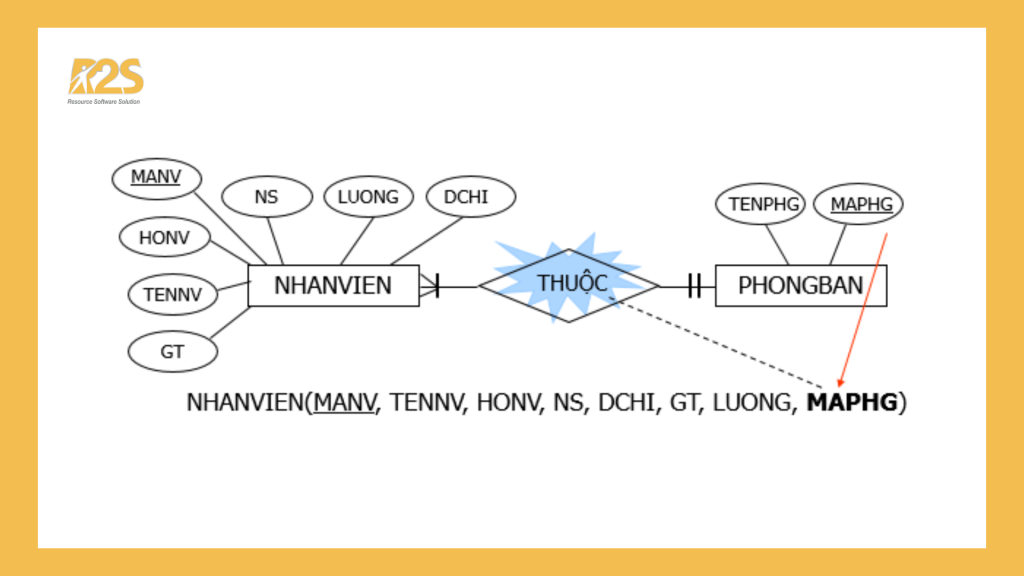 Mối kết hợp 1 - N