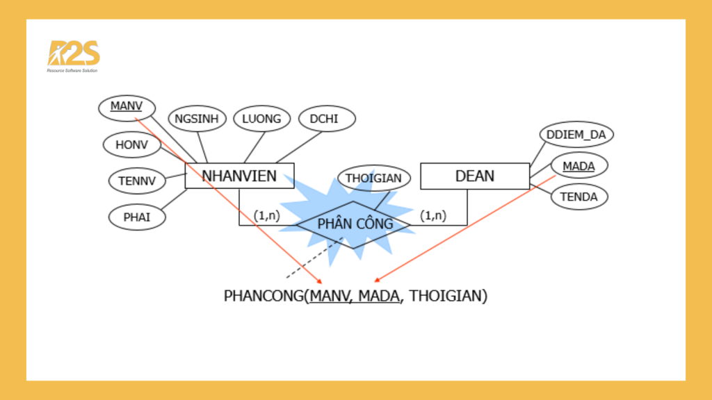 Mối kết hợp N - N