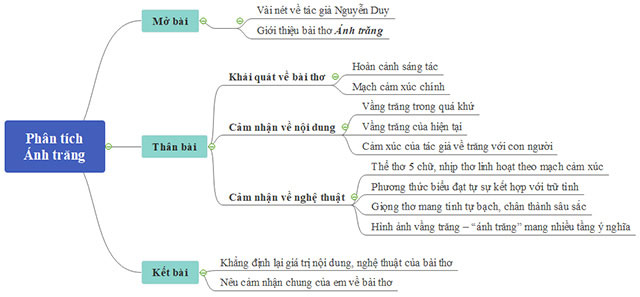 Sơ đồ tư duy Phân tích bài thơ Ánh trăng
