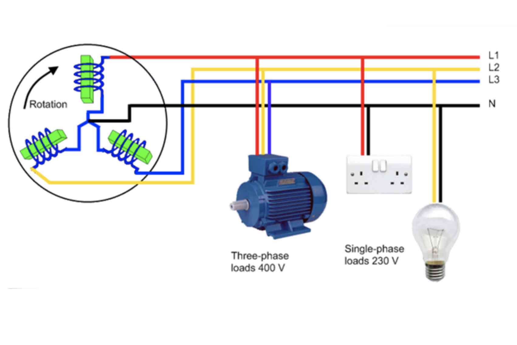 Lý thuyết máy phát điện xoay chiều 3 pha - 1 pha