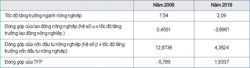 Đóng góp của các nhân tố đến tăng trưởng ngành Nông nghiệp (%)