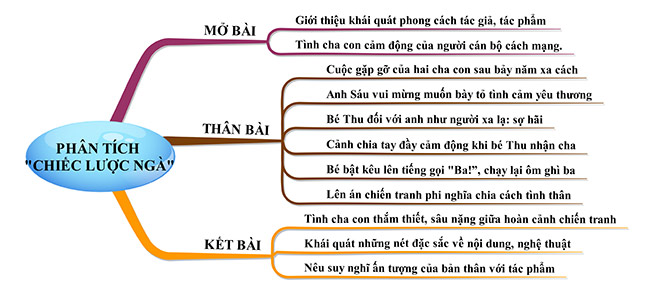 Sơ đồ tư duy Phân tích Chiếc lược ngà
