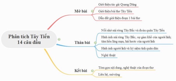 Sơ đồ tư duy phân tích đoạn 1 Tây Tiến