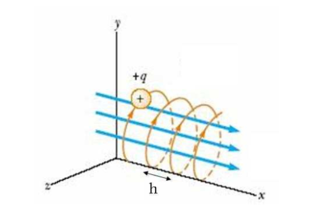 Chuyển động của hạt điện tích trong từ trường đều- lực lorentz