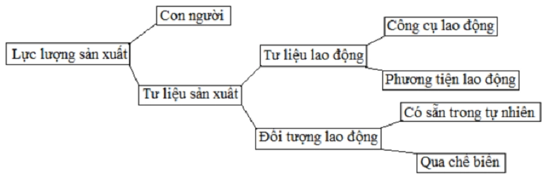 phương thức sản xuất là gì