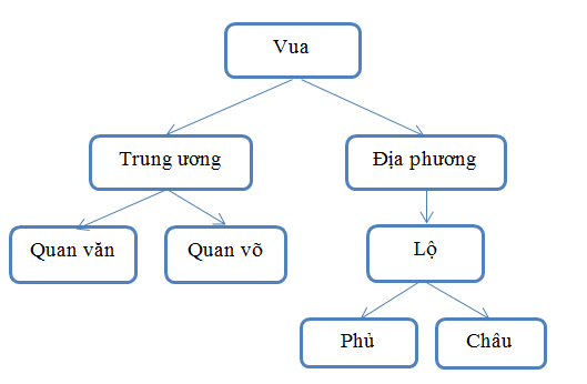 Sơ đồ nhà nước thời Ngô