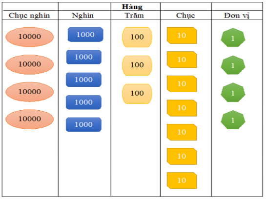 so tron nghin lon nhat co 5 chu so la 2