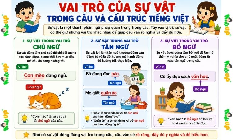 Có 3 vai trò của sự vật trong tiếng Việt