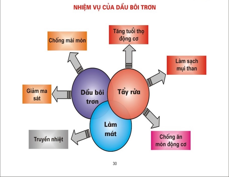 tac dung cua dau boi tron
