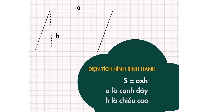Công thức tính diện tích của hình bình hành. (Ảnh: Sưu tầm internet)