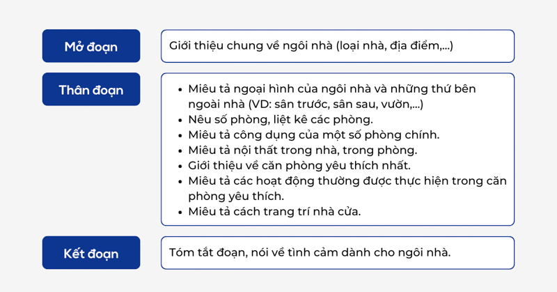 Outline đoạn văn miêu tả ngôi nhà bằng tiếng Anh