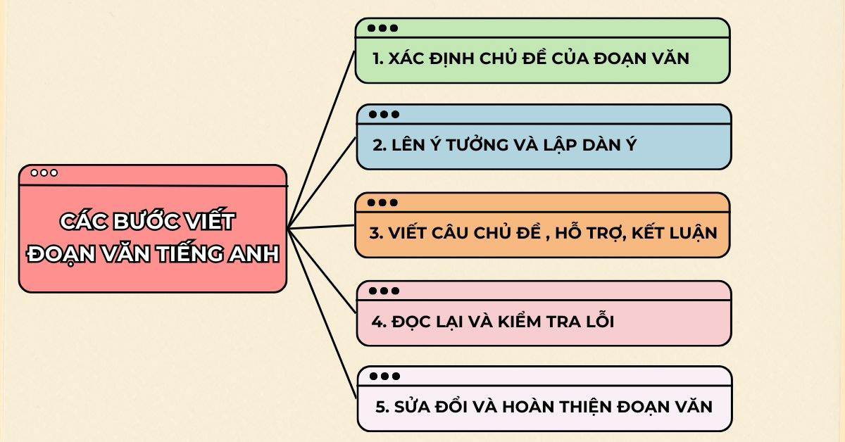 Cách viết một đoạn văn tiếng Anh