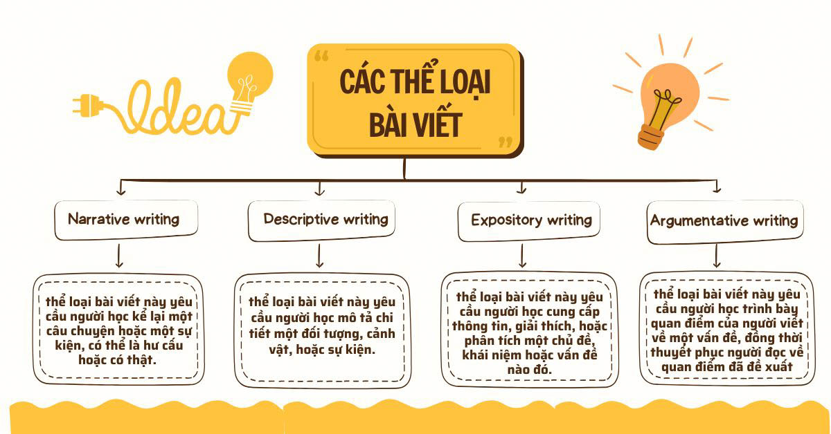 Các thể loại bài viết tiếng Anh