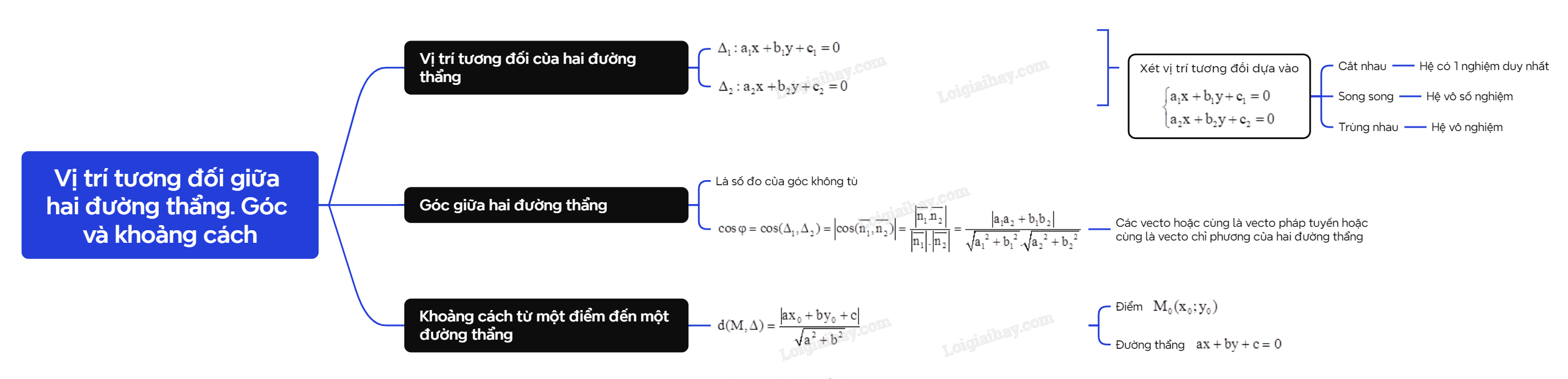Lý thuyết Vị trí tương đối giữa hai đường thẳng. Góc và khoảng cách - SGK Toán 10 Kết nối tri thức</>