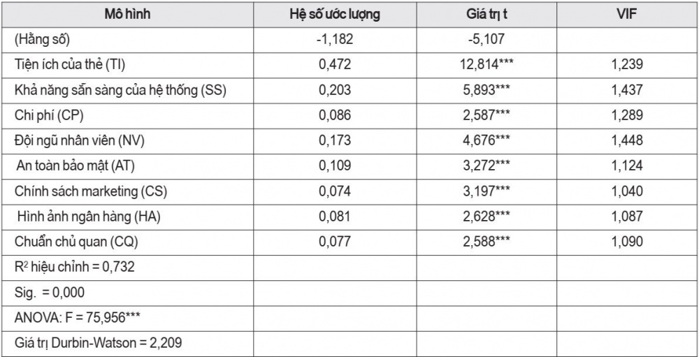 Kết quả ước lượng mô hình hồi quy