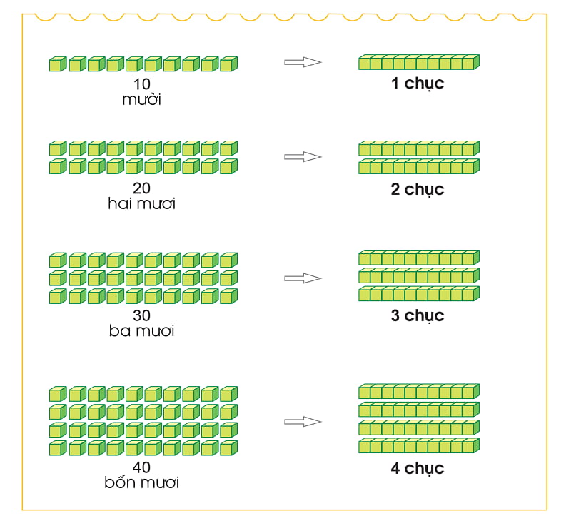 Nhận biết các số tròn chục. (Ảnh: SGK Toán 1 - Bộ sách Cánh Diều)