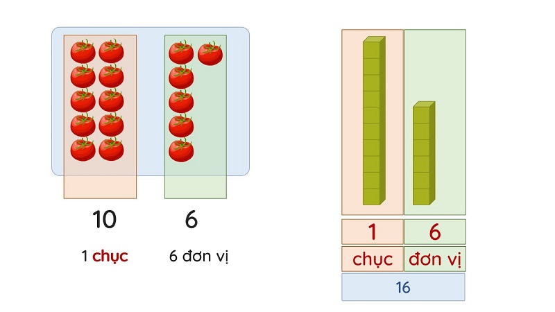 Bài học Toán lớp 1 chục và đơn vị. (Ảnh: Sưu tầm Internet)