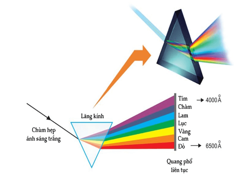 Đặc điểm của ánh sáng đơn sắc. (Ảnh: Sưu tầm Internet)