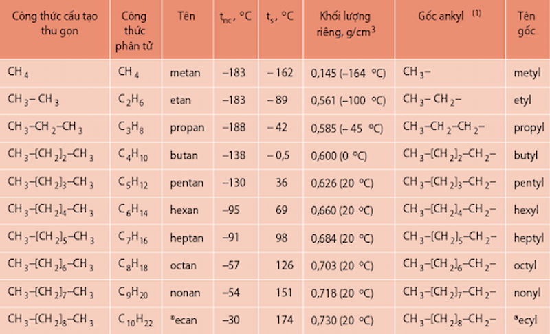 Một số ankan mạch cacbon không phân nhánh. (Ảnh: Chụp màn hình SGK Hóa 11)