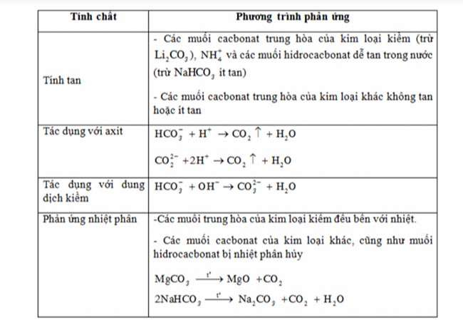 cac cong thuc hoa hoc lop 11 3