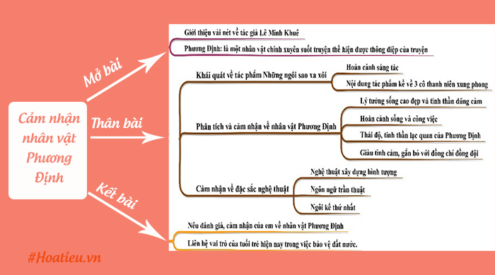 Đoạn văn cảm nhận về nhân vật Phương Định ngắn gọn