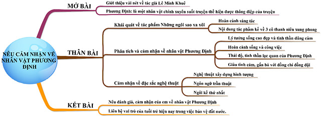 Sơ đồ tư duy Cảm nhận về nhân vật Phương Định