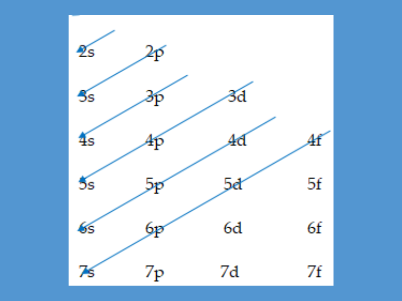 Các mức năng lượng nguyên tử được sắp xếp theo thứ tự tăng dần. (Ảnh: Sưu tầm Internet)