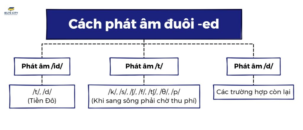Các nguyên tắc phát âm đuôi ED